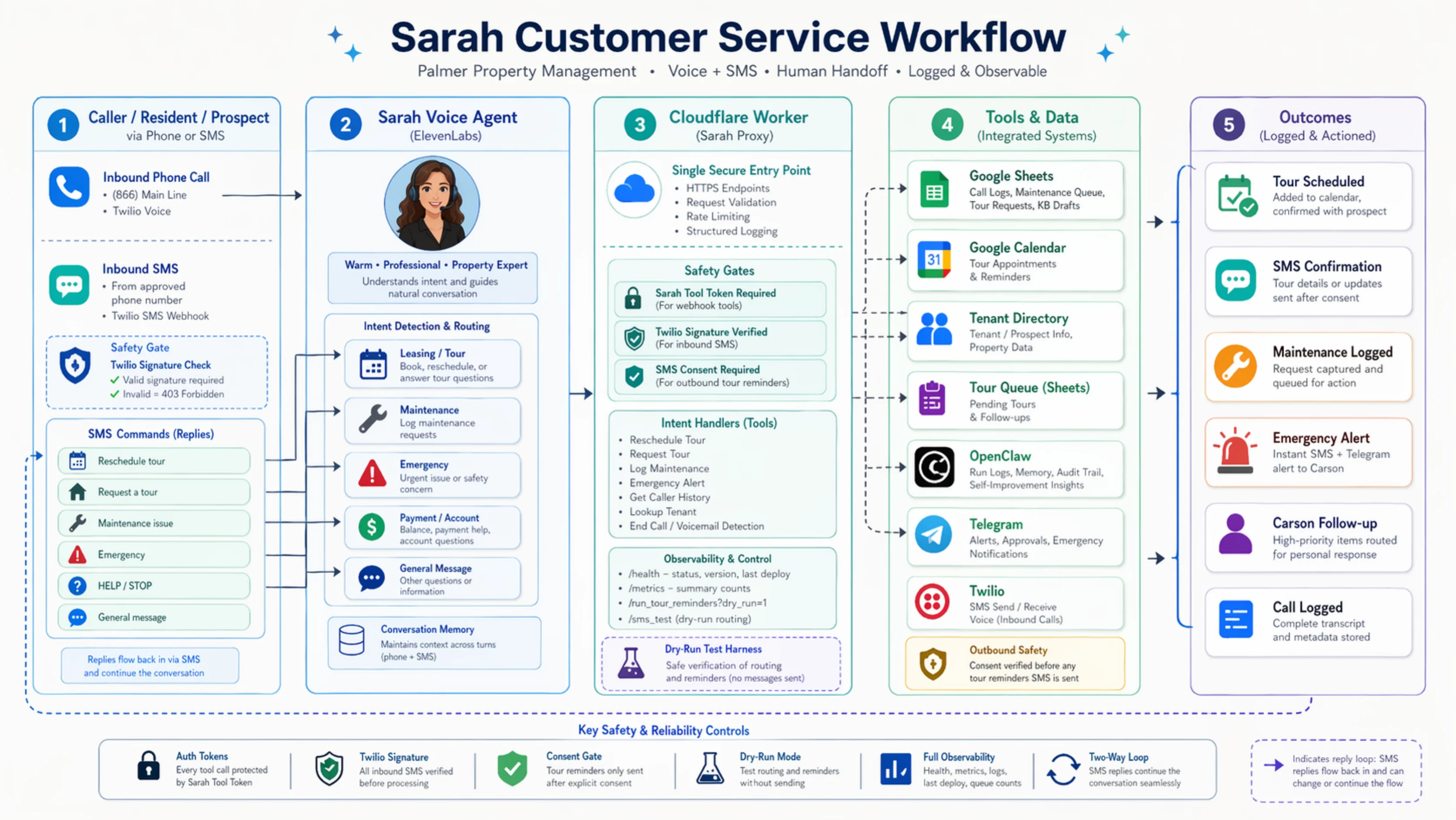 Sarah Customer Service workflow reference